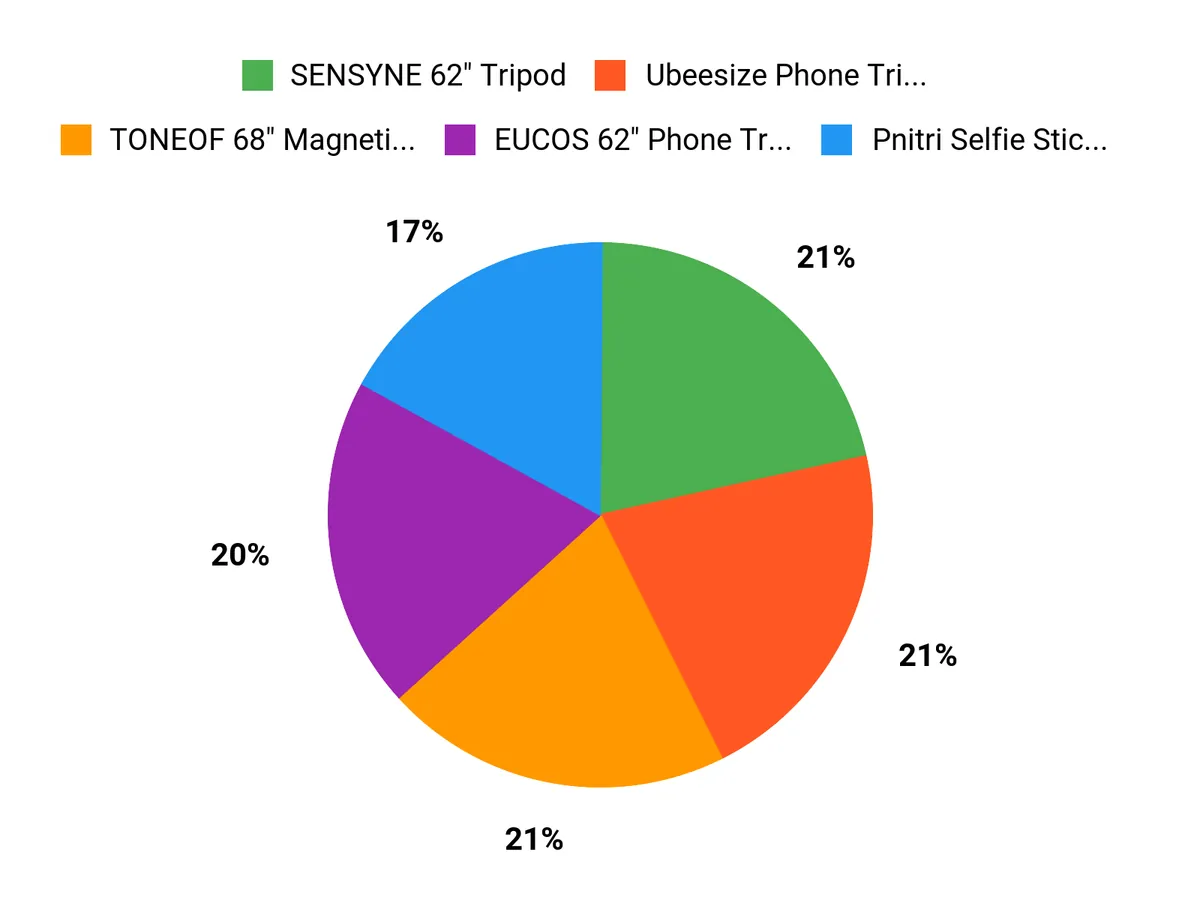 Customer Tripod Preferences Chart