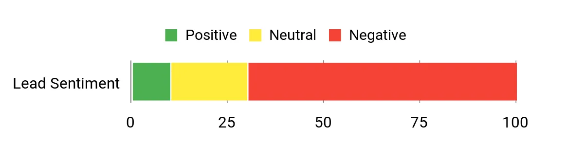 Sentiment Analysis Chart
