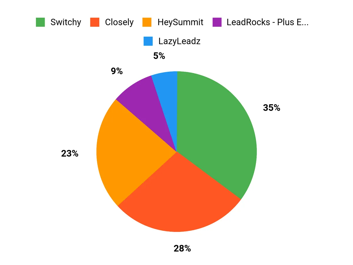 Customer Tool Preferences Chart