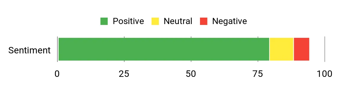 Sentiment Analysis Chart
