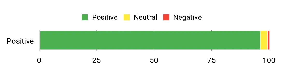 Locker.Ink | Discover the Power of AI-Generated Product Roundups for Bloggers Sentiment Analysis Chart