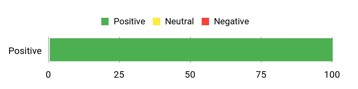 Locker.Ink | Celebrate Presidents' Day 2025 with These Unique Greeting Cards Sentiment Analysis Chart