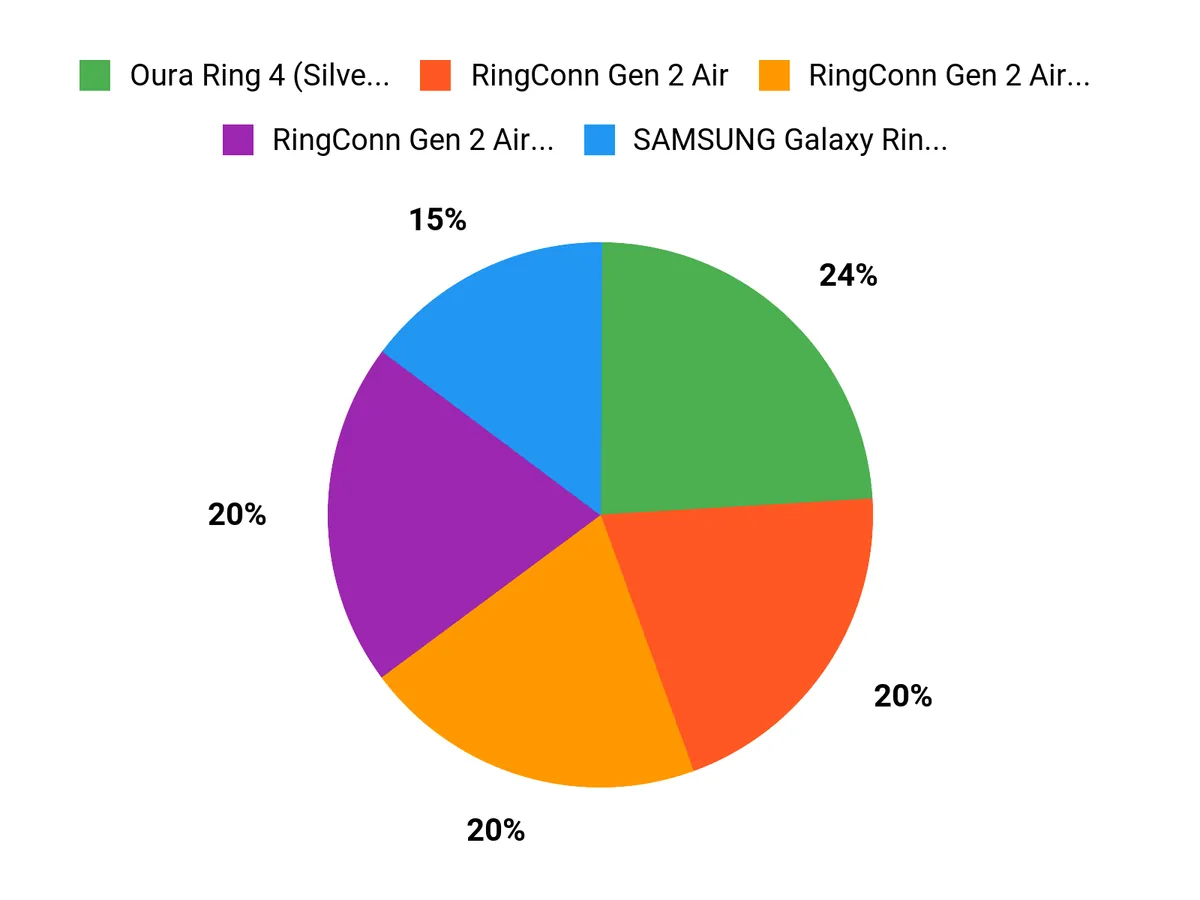 Locker.Ink | 16 AI Wearable Smart Rings Perfect for Valentine's Day 2026 Top Customer Picks Chart