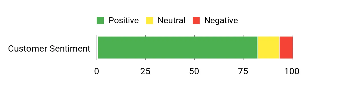 Sentiment Analysis Chart