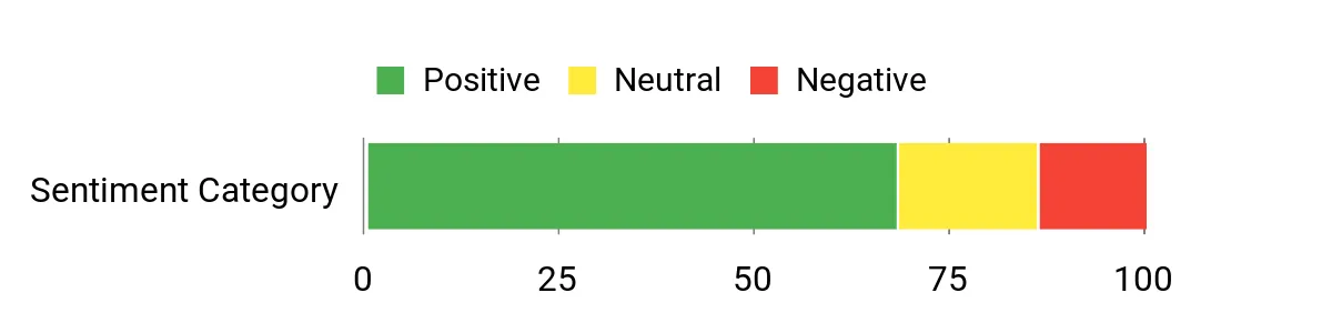 Sentiment Analysis Chart