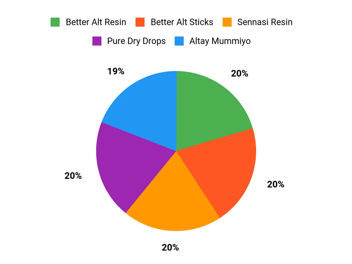 Locker.Ink | Discover the Top 24 Shilajit Resin Supplements for Optimal Health Customer Preferences Chart