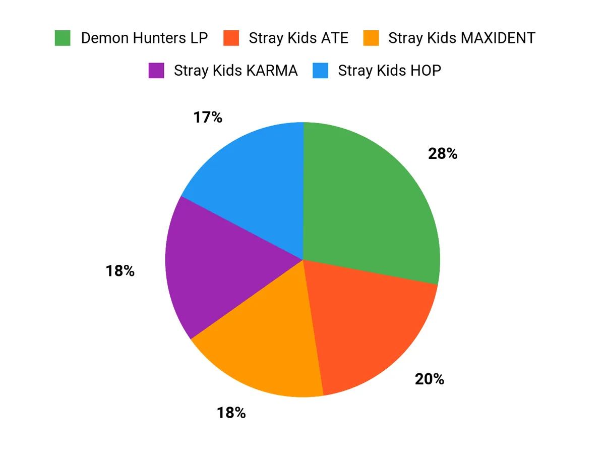 Locker.Ink | Spring 2026's Essential Kpop Albums You Can't Miss Customer Preferences Chart