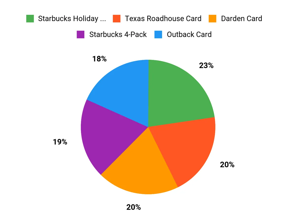 Customer Preferences Chart