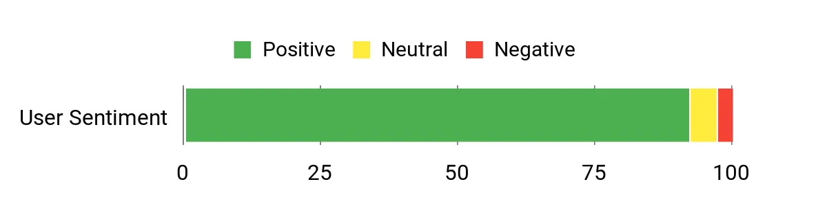 Sentiment Analysis Chart