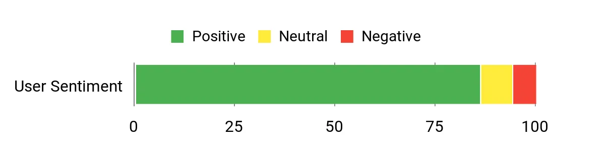 Sentiment Analysis Chart
