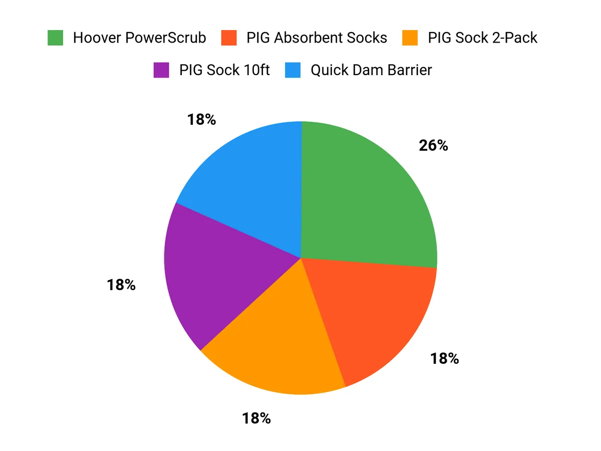 Locker.Ink | Get Ready for April Showers with These Flood Clean Up Essentials What Customers Prefer Chart