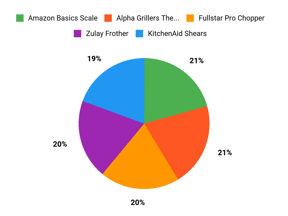 Locker.Ink | 24 Innovative Kitchen Gadgets You Need in 2026 Customer Favorites Chart