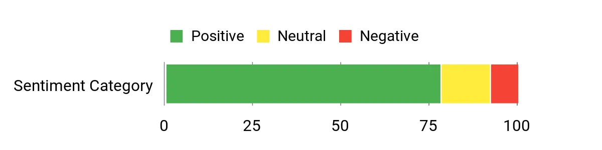 Sentiment Analysis Chart