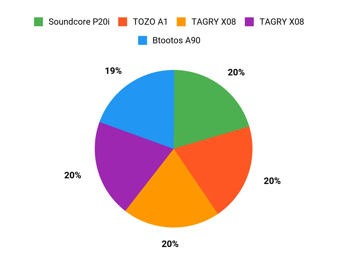 What Listeners Prefer Chart