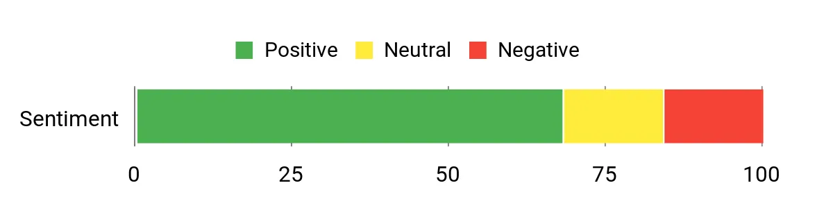 Sentiment Analysis Chart