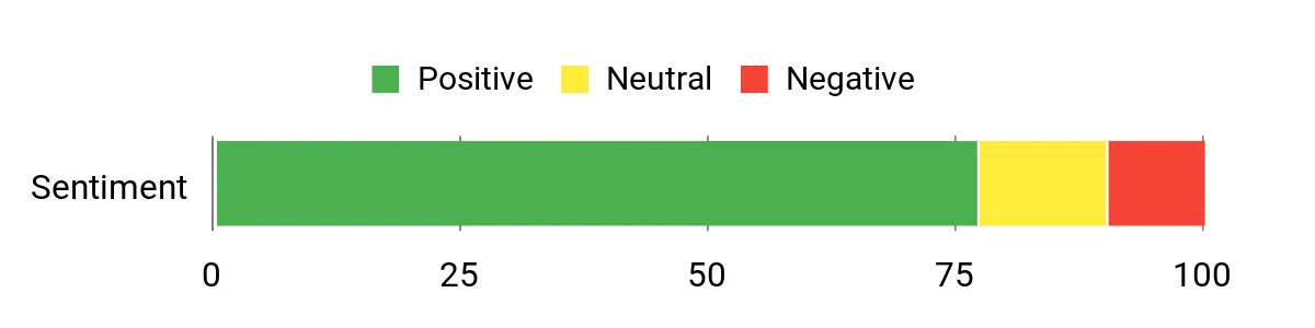 Sentiment Analysis Chart