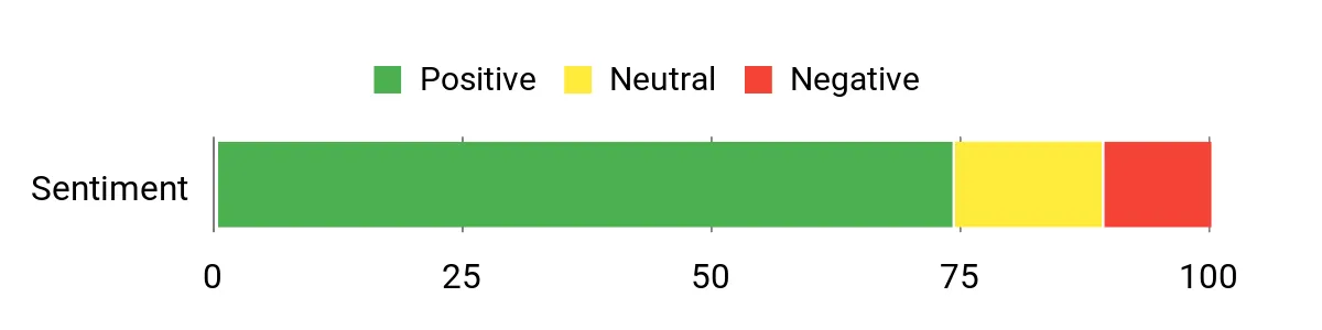 Sentiment Analysis Chart