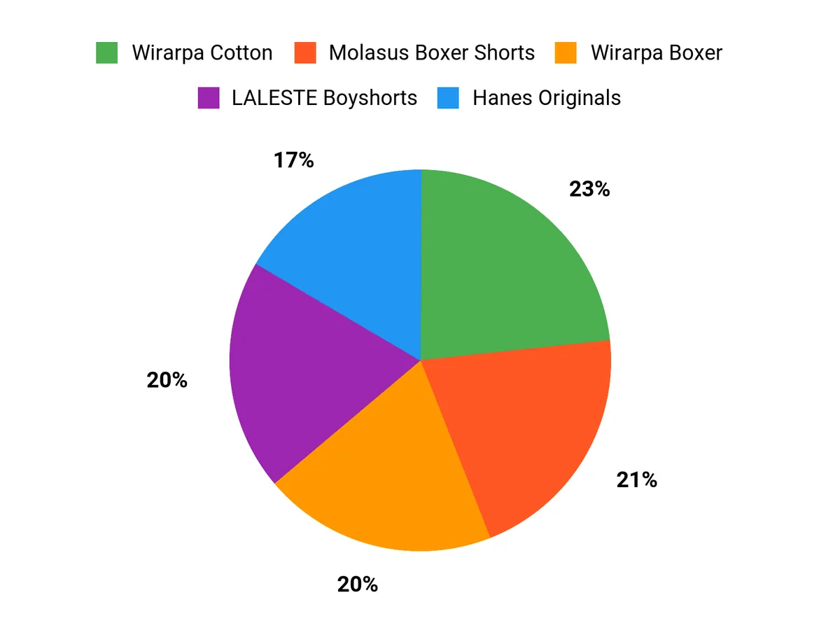 What Shoppers Prefer Chart