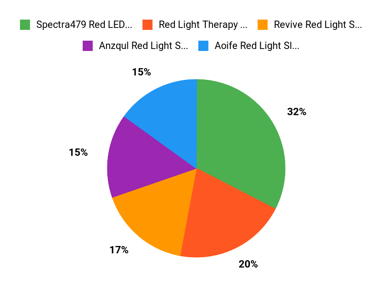 Night Routine Favorites Chart