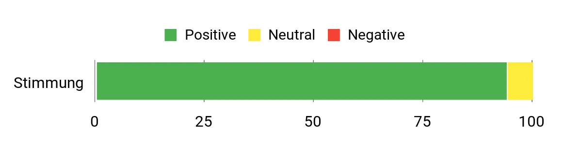 Sentiment Analysis Chart