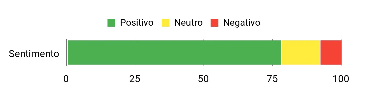 Sentiment Analysis Chart