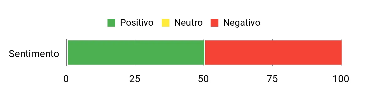Sentiment Analysis Chart