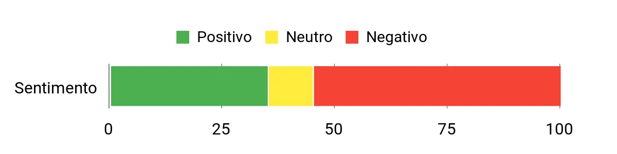 Sentiment Analysis Chart