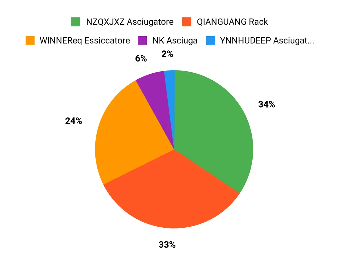 Preferenze dei clienti Chart