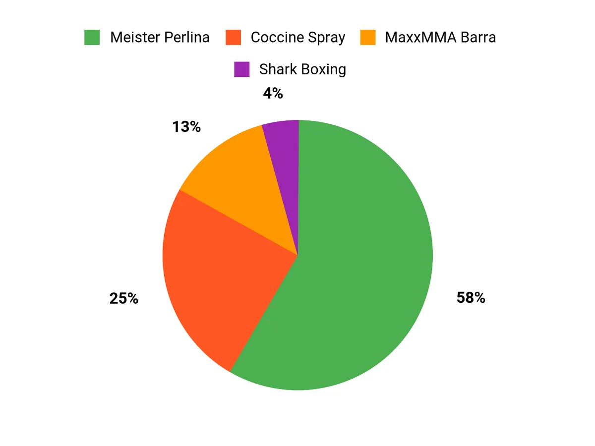 Preferenze degli utenti Chart