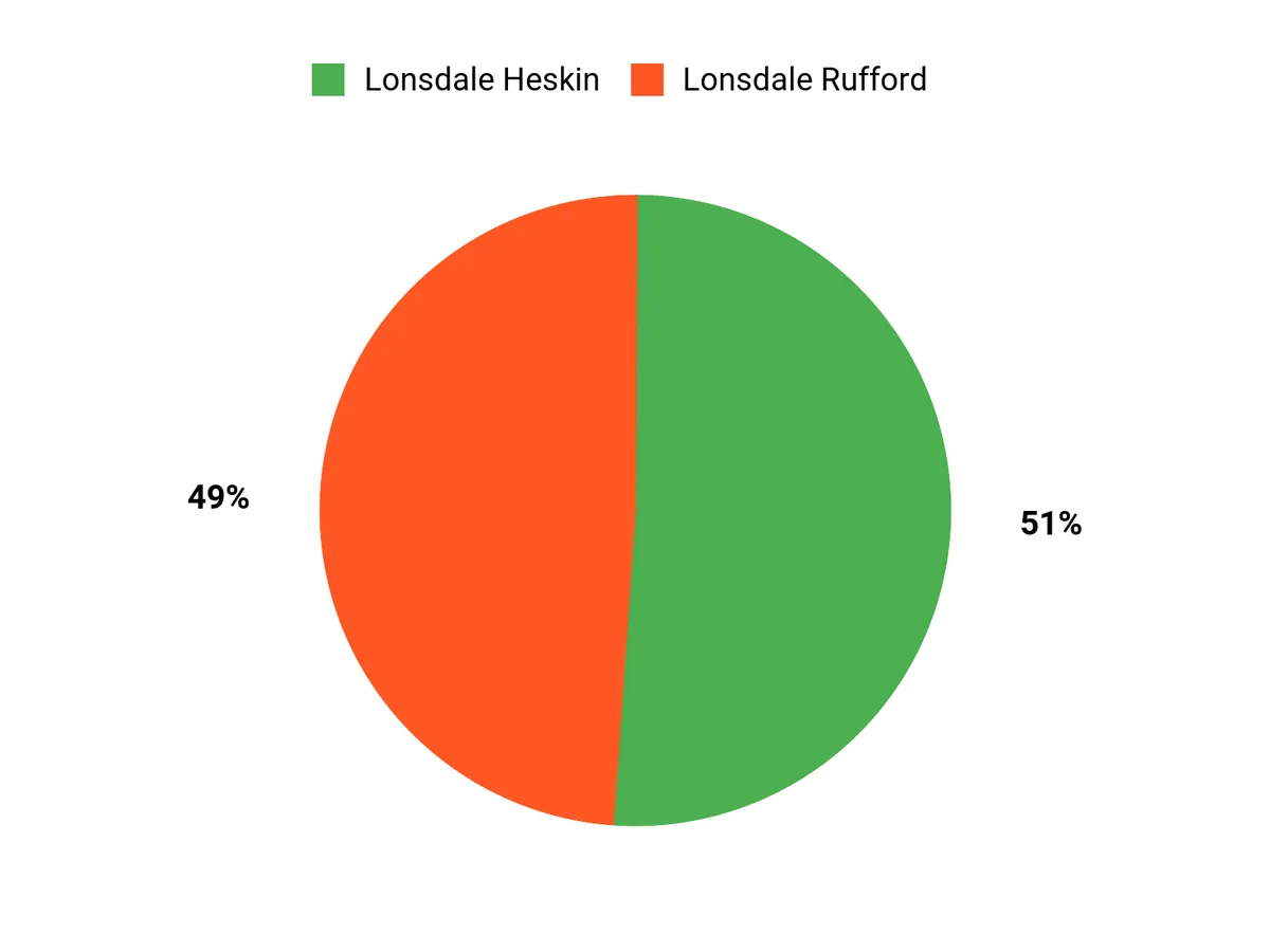 Preferenze dei clienti Chart