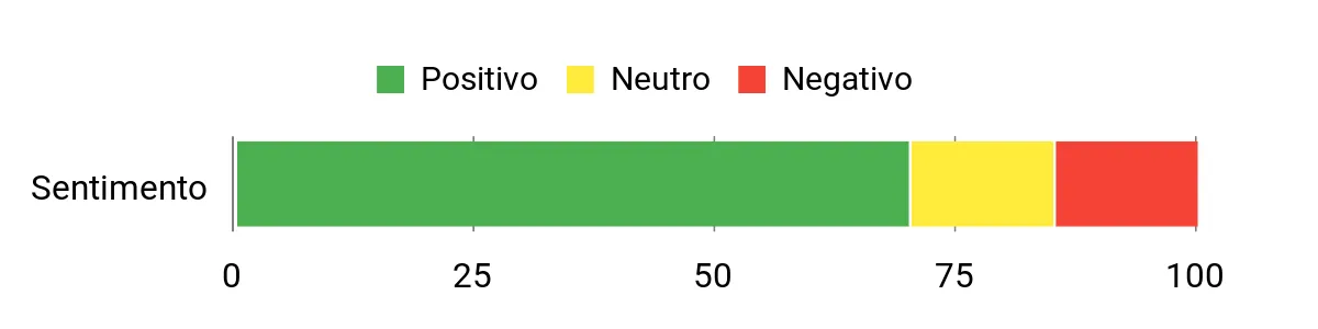Sentiment Analysis Chart