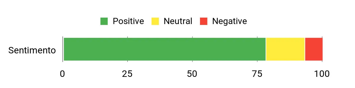 Sentiment Analysis Chart