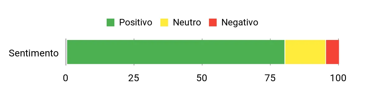 Sentiment Analysis Chart