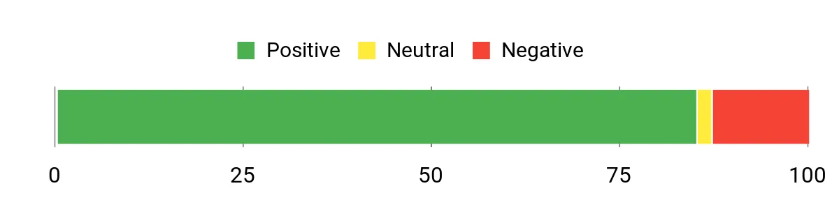 Sentiment Analysis Chart