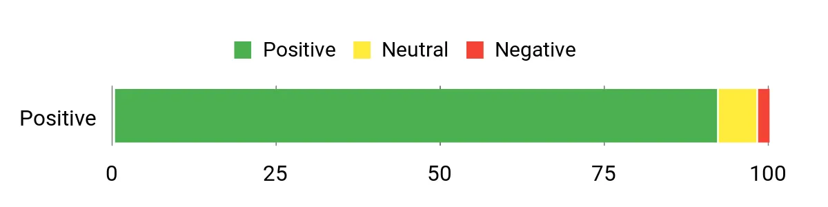 Sentiment Analysis Chart