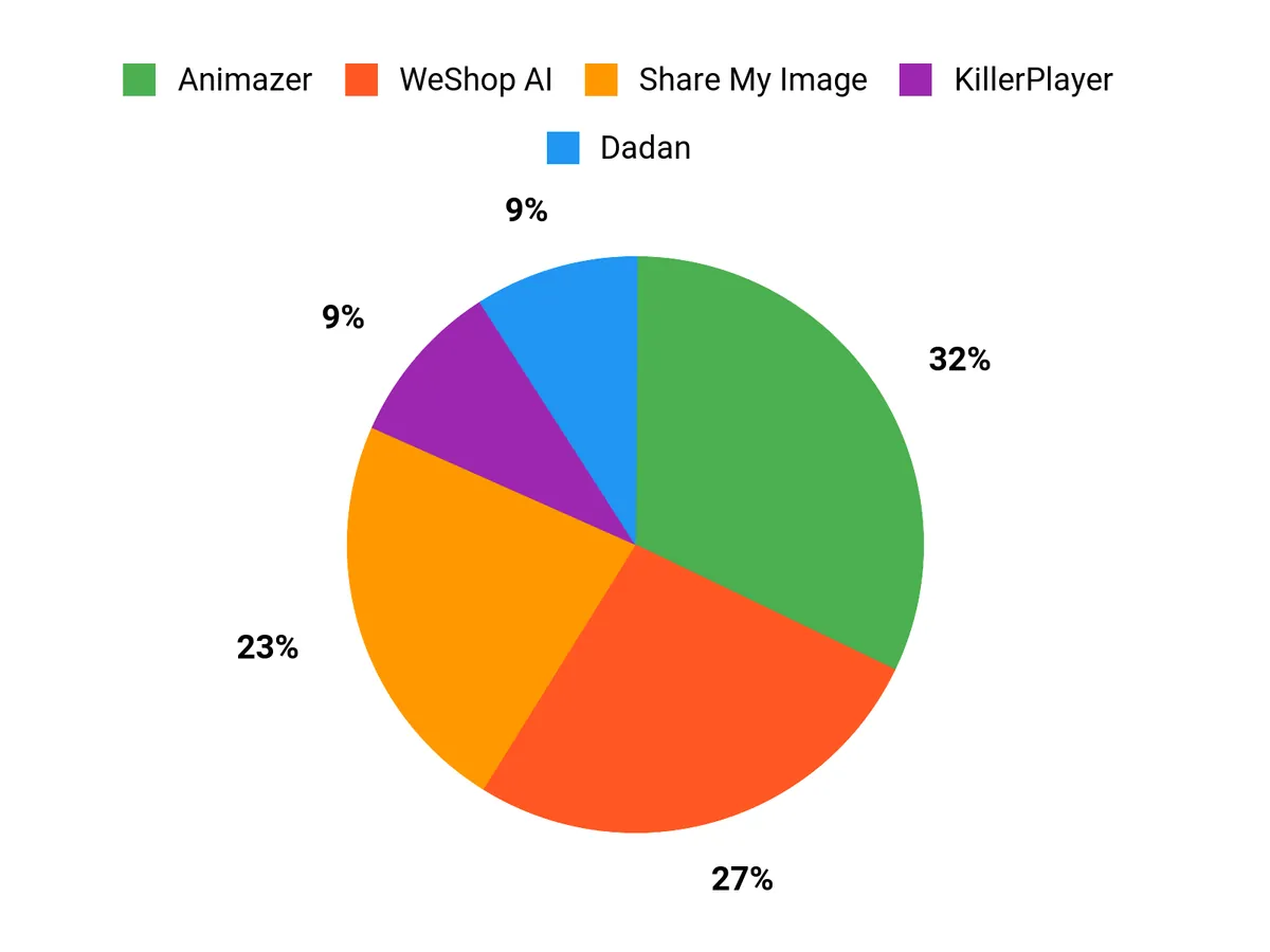 What Customers Prefer Chart