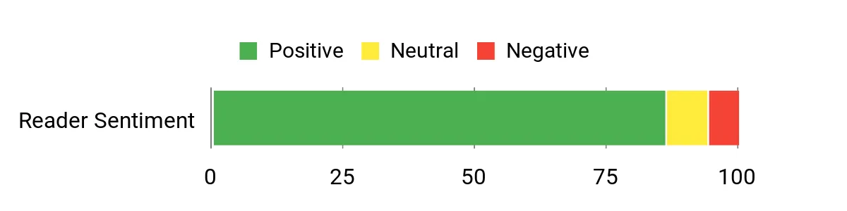 Sentiment Analysis Chart