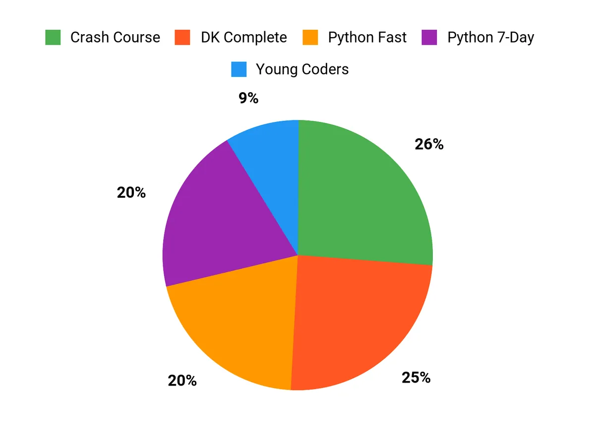 What Readers Prefer Chart