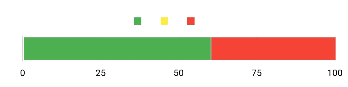 Sentiment Analysis Chart