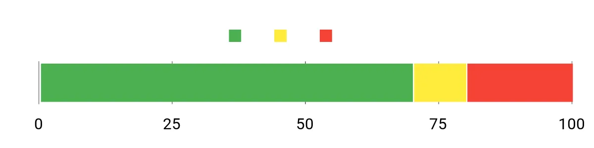 Sentiment Analysis Chart
