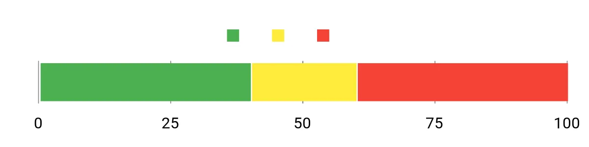 Sentiment Analysis Chart