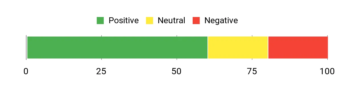 Sentiment Analysis Chart