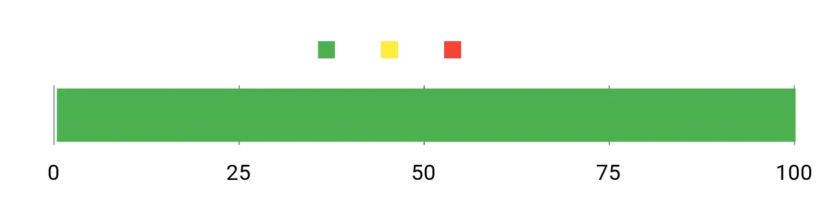 Sentiment Analysis Chart