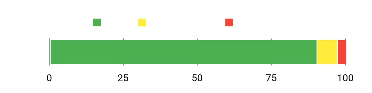 Sentiment Analysis Chart