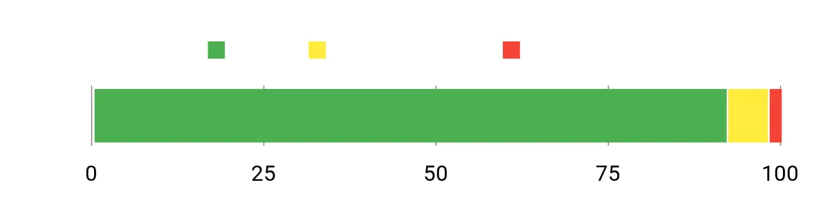Sentiment Analysis Chart