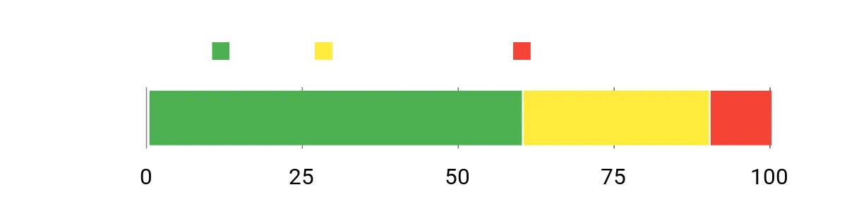 Sentiment Analysis Chart