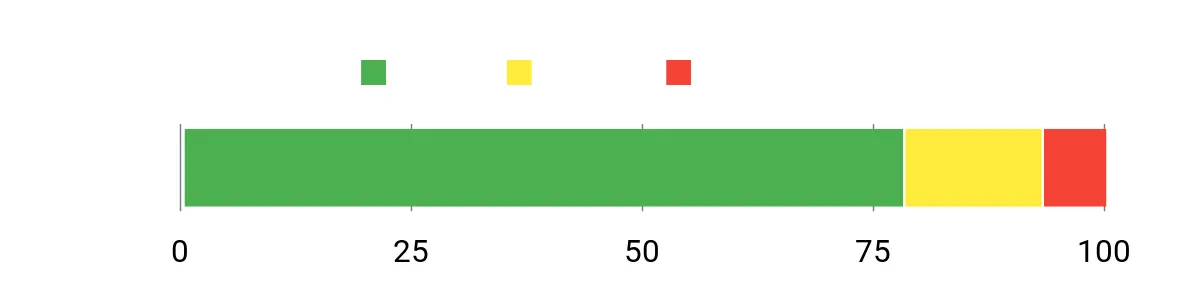 Sentiment Analysis Chart