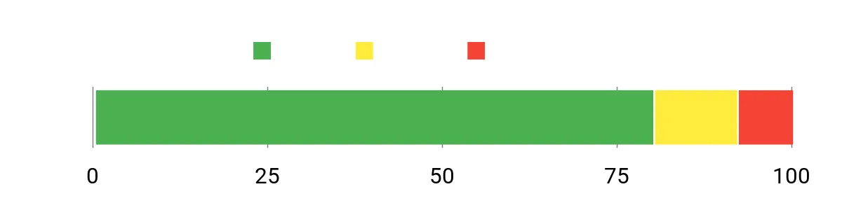 Sentiment Analysis Chart