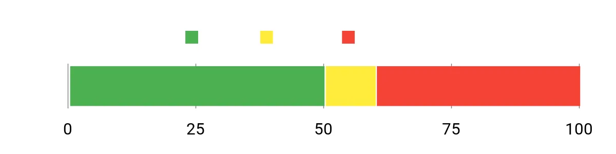 Sentiment Analysis Chart