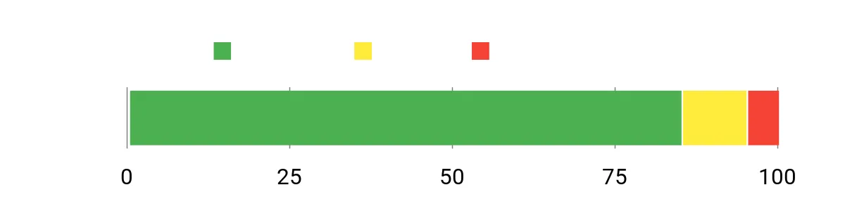 Sentiment Analysis Chart